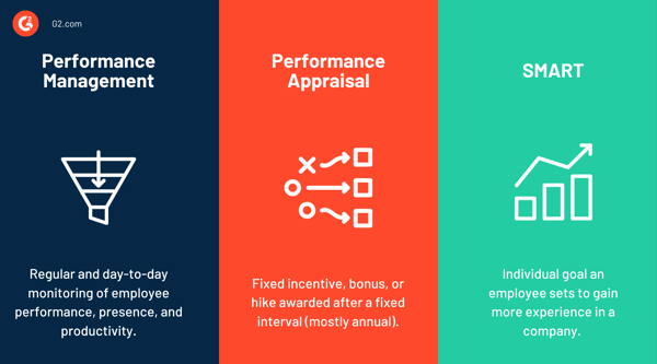 performance vs appraisal vs smart