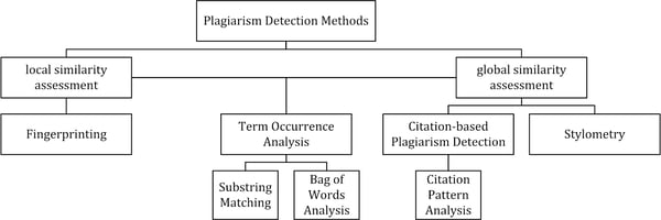 plagiarism scanning algorithm chart