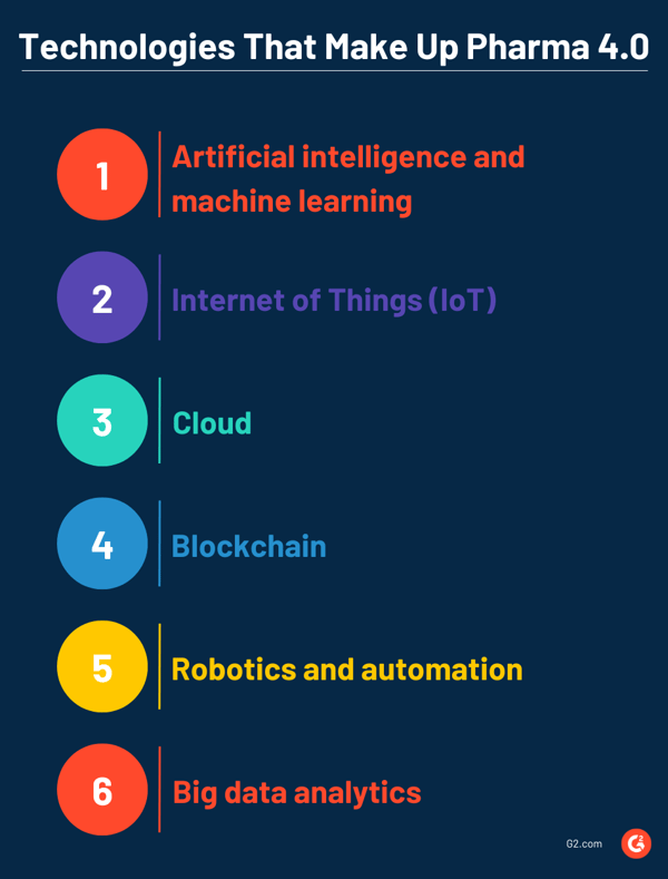 Flowchart of technologies that make up pharma 4.0, namely artificial intelligence and machine learning, internet of things, cloud, blockchain, robotics and automation, and big data analytics.