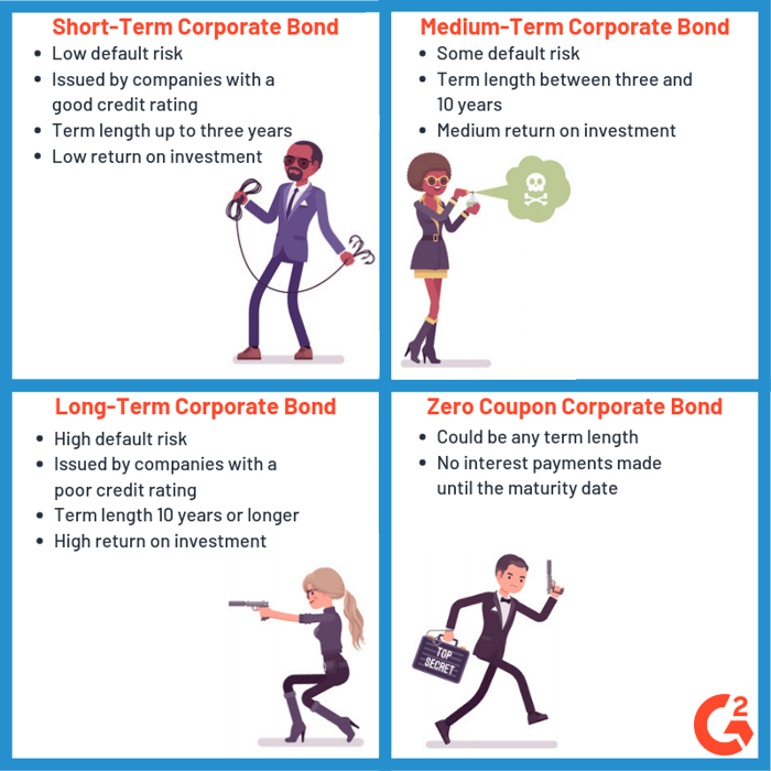 Corporate Bond types illustrated