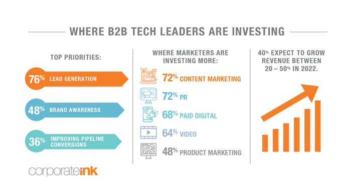 where b2b tech leaders are investing