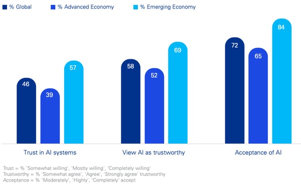 Countries willingness to trust AI