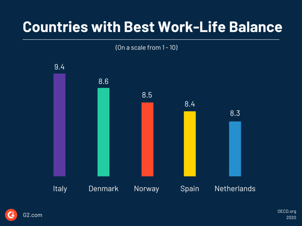 Countries with The Best Work-Life Balance