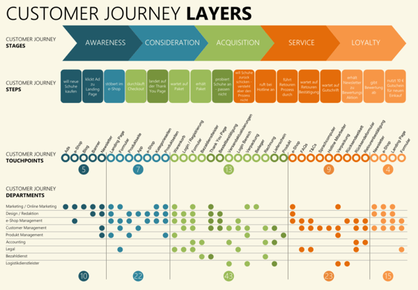 customer journey layers graphic