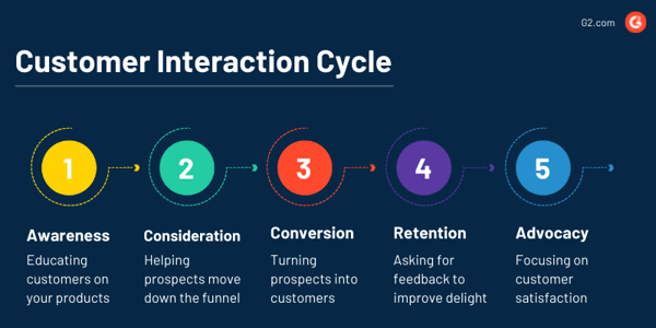 Customer interaction cycle