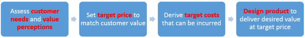 Customer-Value-based-Pricing-Process