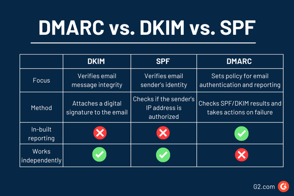 DMARC, DKIM, SPF