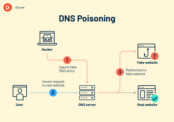 DNS poisoning attack