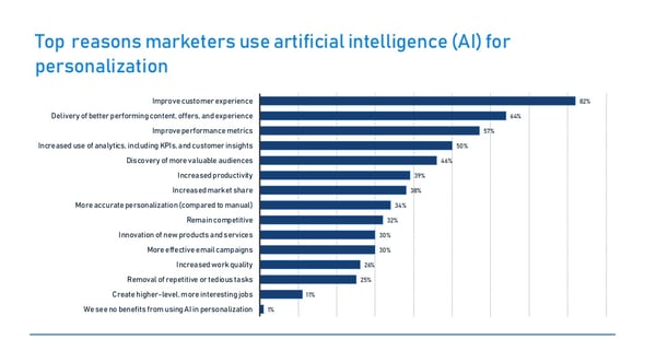 AI for personalization
