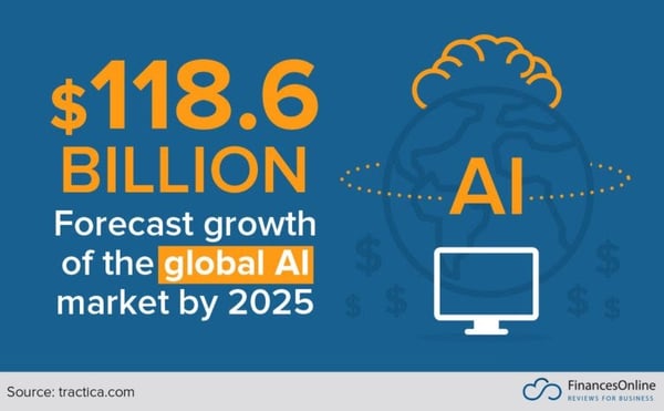 growth of AI by 2025