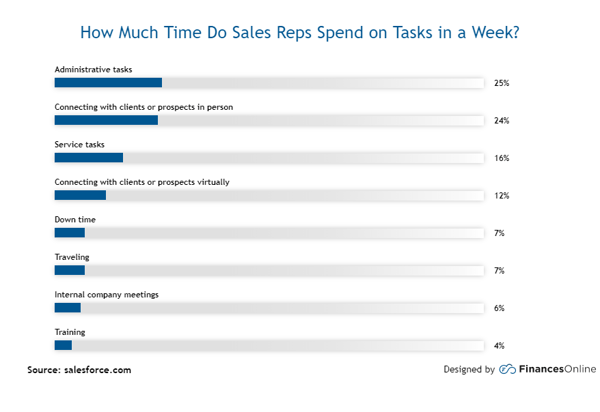 sales reps tasks