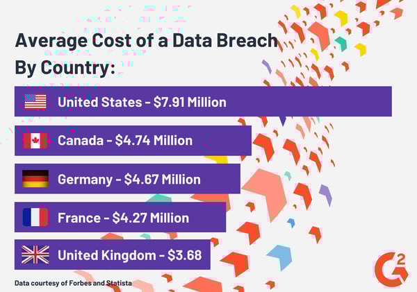 Average Cost of a Data Breach by Country