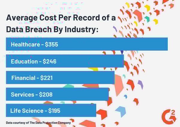Average Cost per Record of a Data Breach by Industry