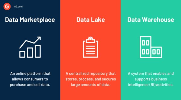 Data marketplace vs. data lake vs. data warehouse