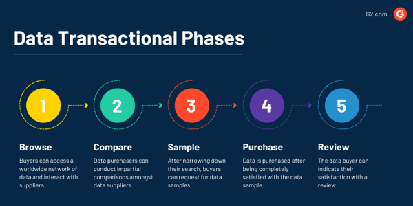 Data transactional phases