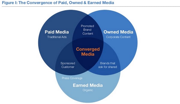 Differences between earned media, owned media, and paid media