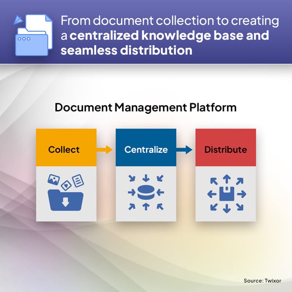 Feature of LC/NC workflow automation platform -Document management platform