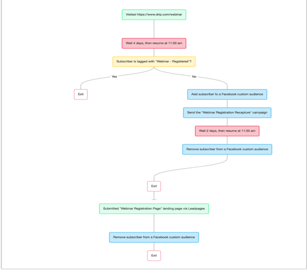 Drip workflow