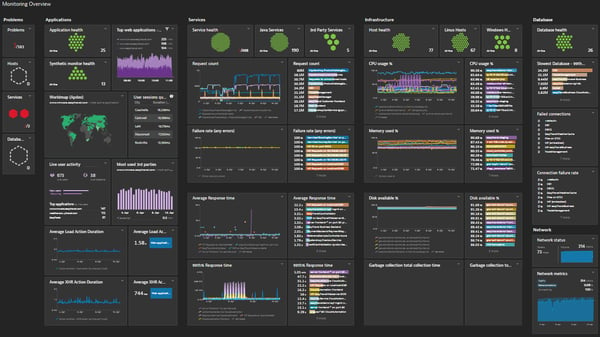 Dynatrace dashboard