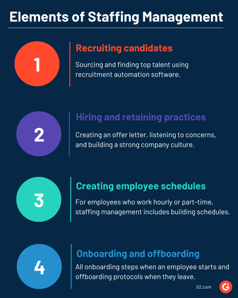 Elements of Staffing Management
