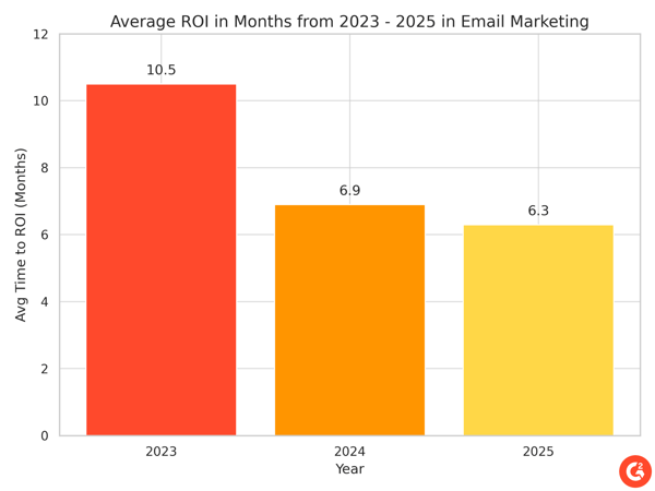 Email marketing average ROI in months from 2023 to 2025