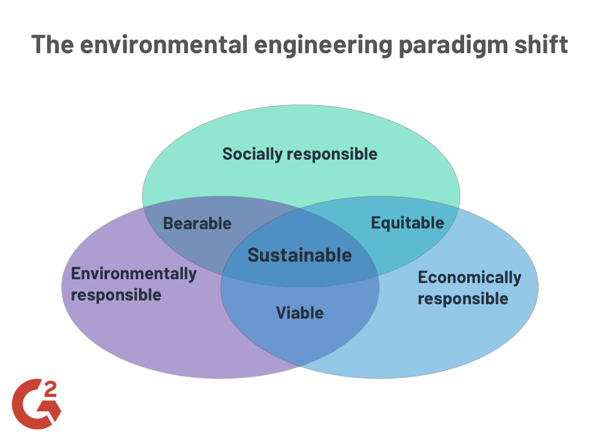 Environmental engineering paradigm