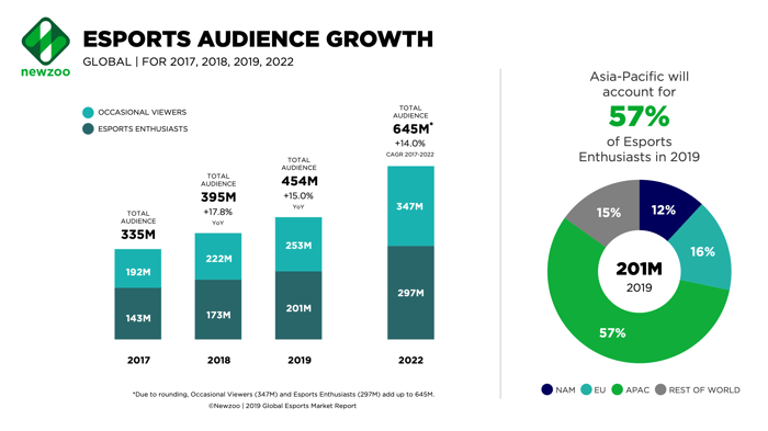 Esports audience growth in 2019