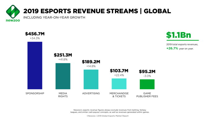 Esports revenue streams in 2019