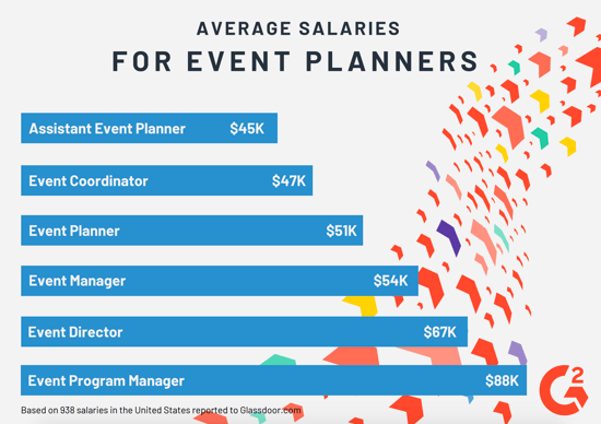 Event planner salaries