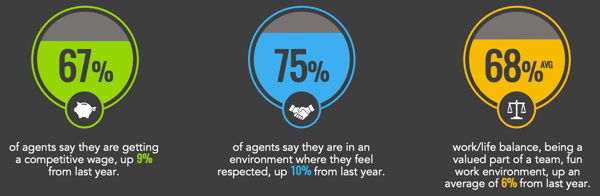 stats about customer service agents