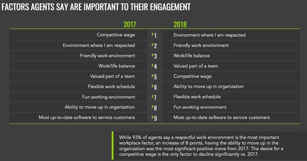 engagement factors statistics