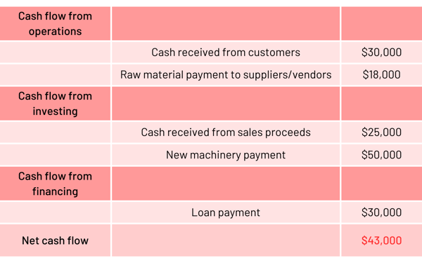 An example of negative cash flow