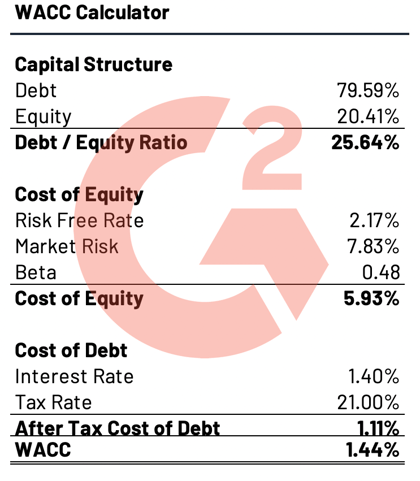 Excel WACC Calculator