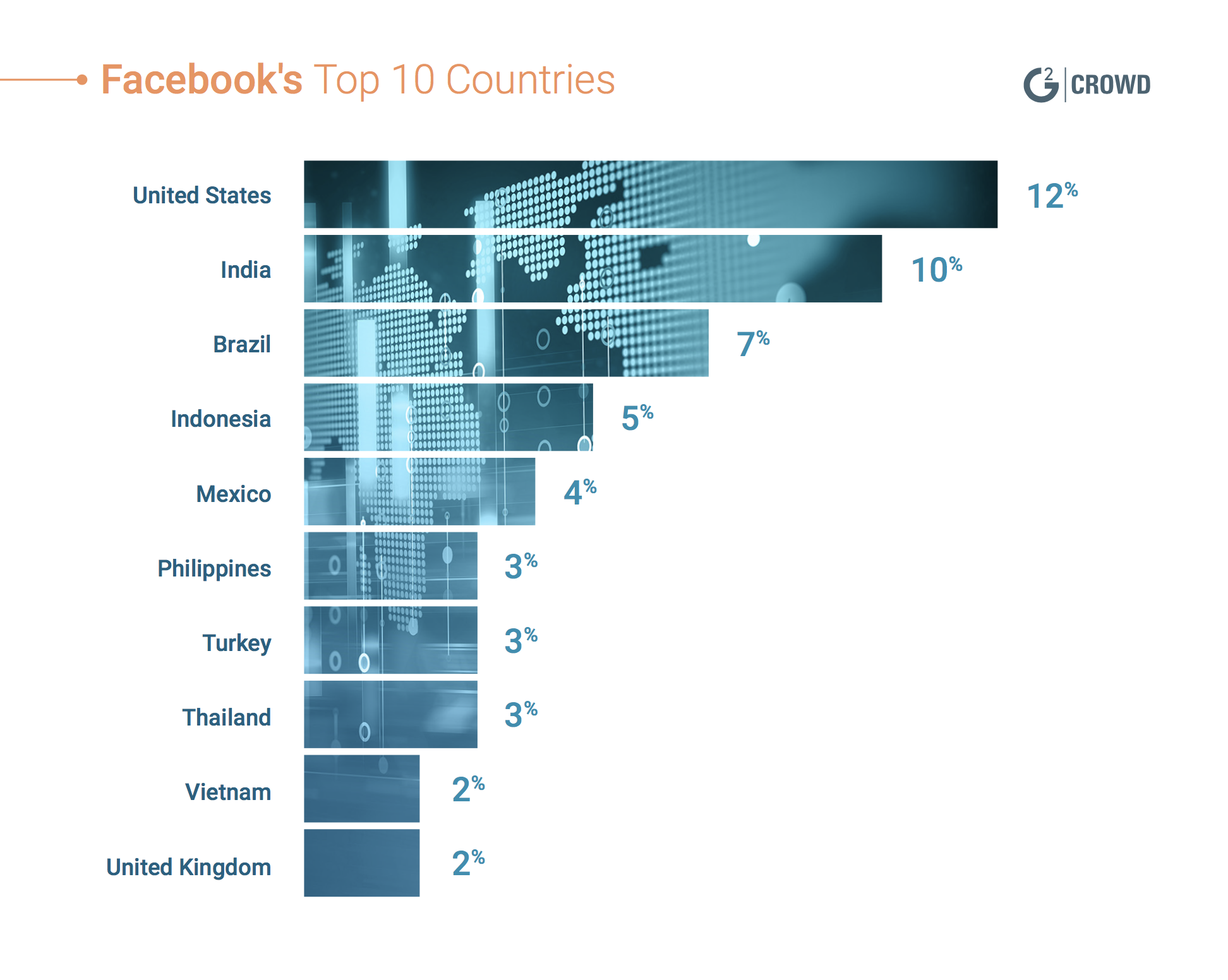 Most popular social media Facebook Location Demographics
