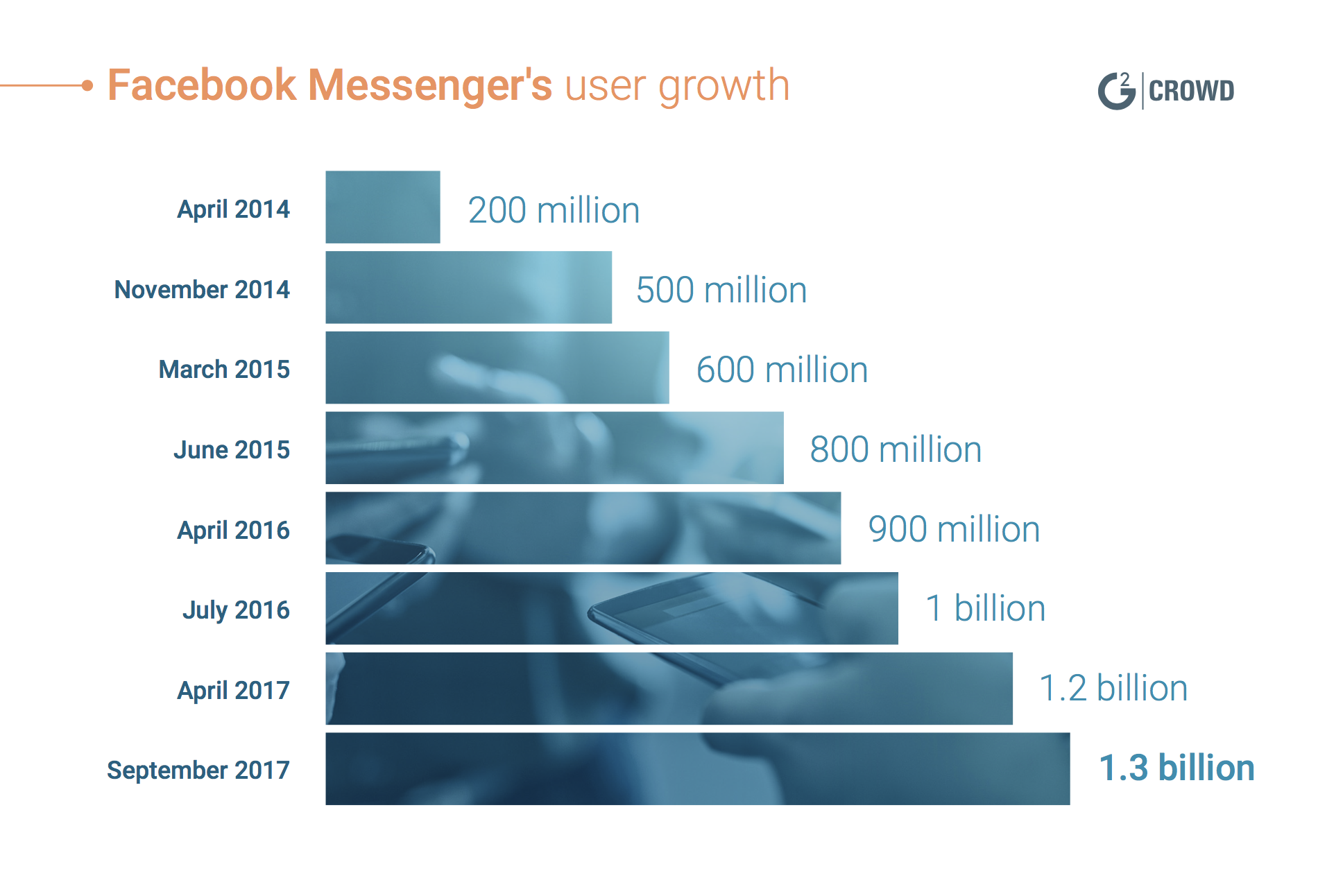 Most popular social media Facebook Messenger User Growth