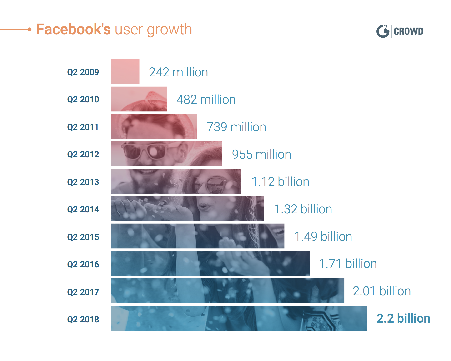 most popular social media Facebook user growth