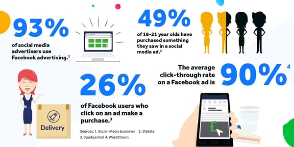 Facebook advertising statistics