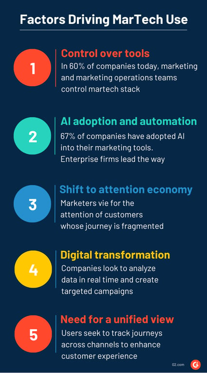 Factors driving martech use