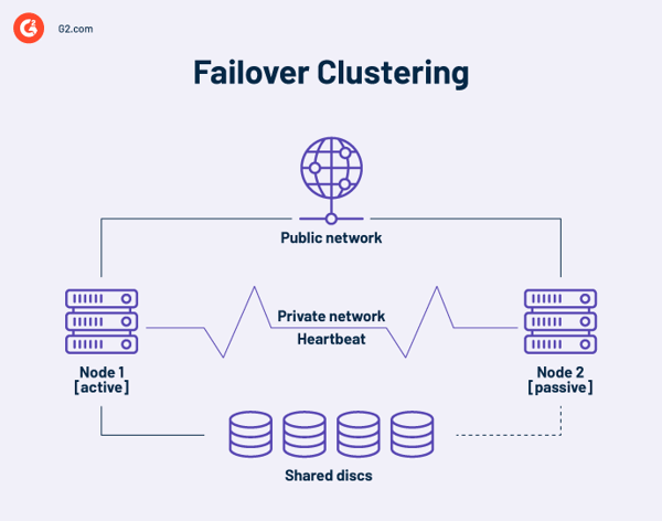Failover clustering