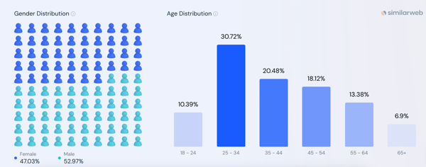 Fathom website traffic demographics