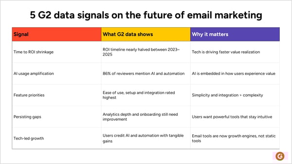Five G2 data signals on the future of email marketing