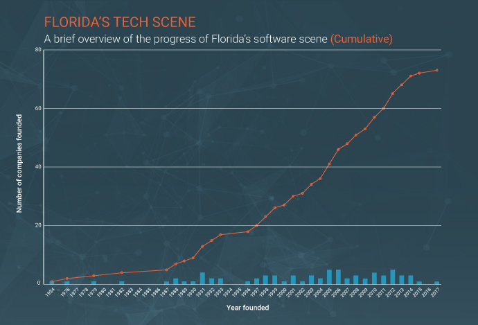 software companies in florida