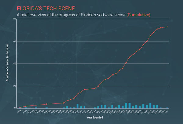 Florida-software-companies