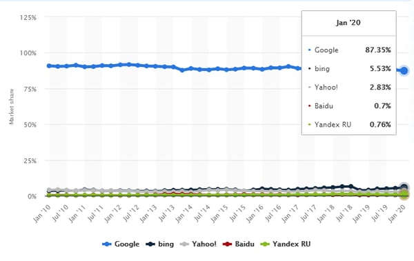 market share of search engines 