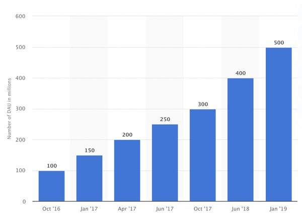 statista DAU on social media chart