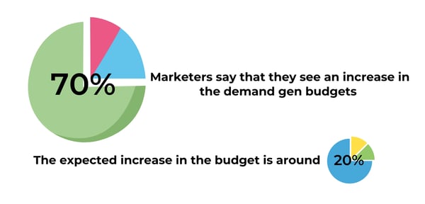 demand gen budgets