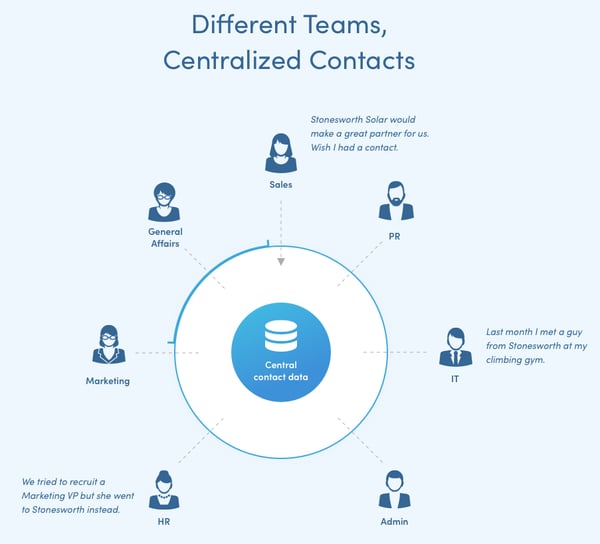 centralized contacts chart