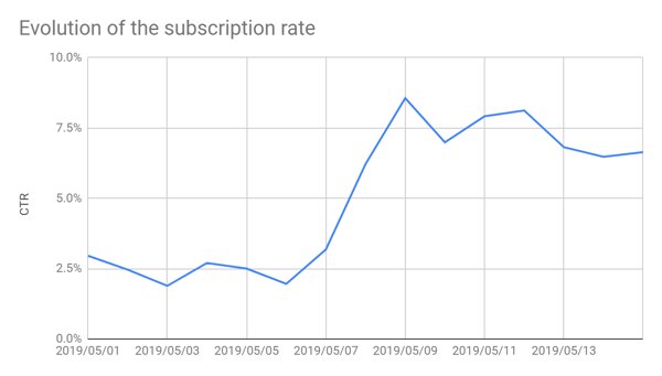 Subscription Rate Evolution