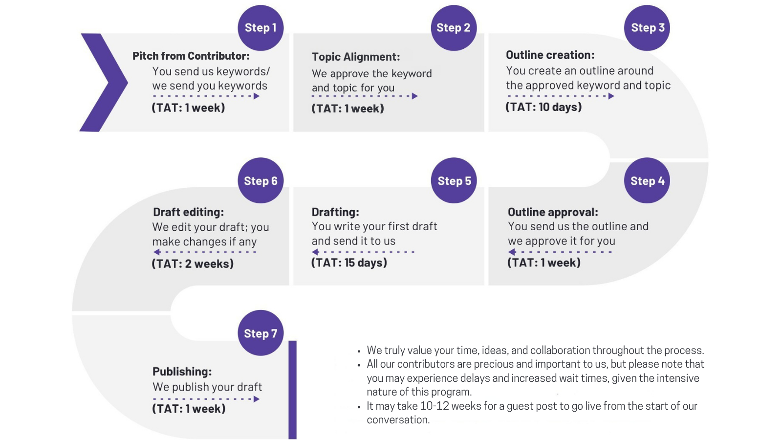 Timeline and Workflow for Guest Contributor Network