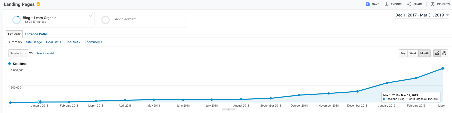 G2 Learn Organic Traffic Google Analytics